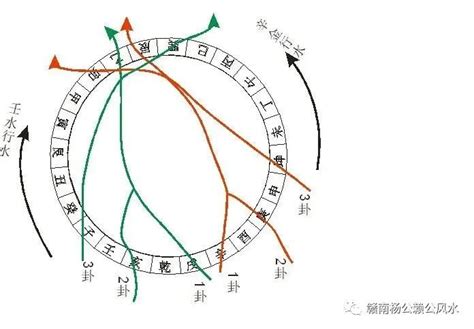 父母三般卦|風水卦理「父母三般卦」